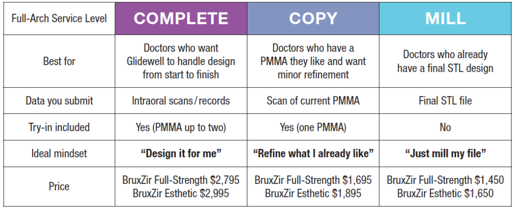 Three Digital Full-Arch Workflows. One Restorative Standard.